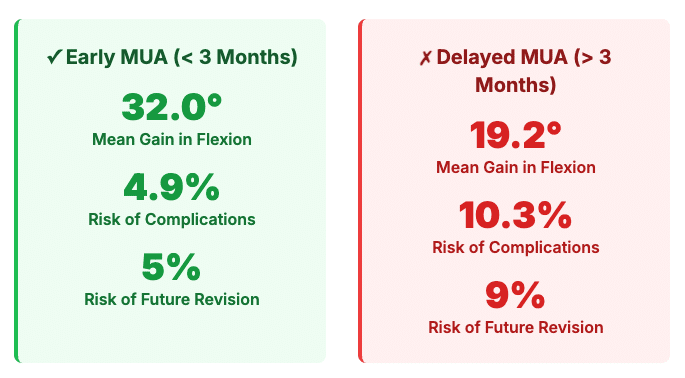 Early MUA v. Delayed MUA